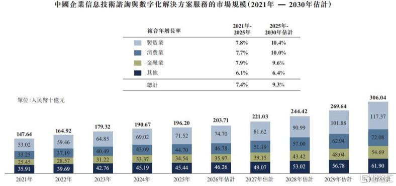 中国企业信息技术咨询与数字化解决方案服务的市场规模,来源:招股书